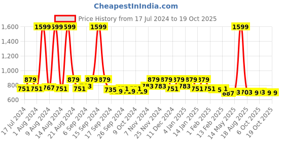 myntra.com Kuber Industries Pink Printed Steel Frame Storage Box Organisers kuber industries Price History Graph from 17 Jul 2024 to 16 Oct 2025