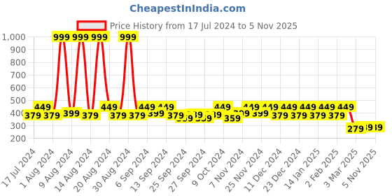 myntra.com Kuber Industries Pink Printed Storage Box Organiser kuber industries Price History Graph from 17 Jul 2024 to 5 Nov 2025
