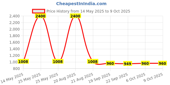myntra.com Kuber Industries Pink Printed Terracotta Cylindrical Shaped Table Lamp kuber industries Price History Graph from 14 May 2025 to 9 Oct 2025