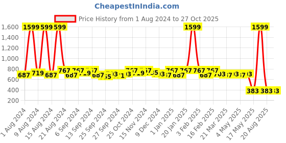 myntra.com Kuber Industries Pink Printed Tote Bag kuber industries Price History Graph from 1 Aug 2024 to 27 Oct 2025