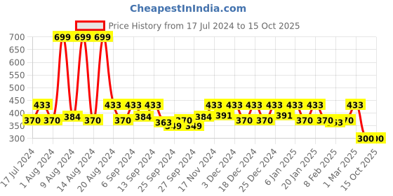 myntra.com Kuber Industries Pink Printed Travel Slipper Storage Bag kuber industries Price History Graph from 17 Jul 2024 to 15 Oct 2025