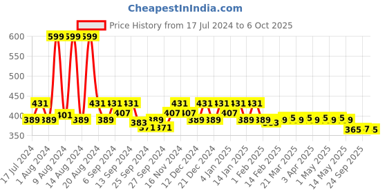 myntra.com Kuber Industries Pink Printed Travel Toiletry Organisers kuber industries Price History Graph from 17 Jul 2024 to 6 Oct 2025