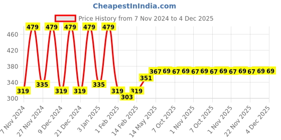 myntra.com Kuber Industries Pink Printed Waterproof Round 4-Seater Table Cover kuber industries Price History Graph from 7 Nov 2024 to 4 Dec 2025