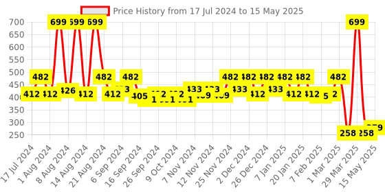 myntra.com Kuber Industries Pink Rectangular Design Soft Cotton Door Mats kuber industries Price History Graph from 17 Jul 2024 to 15 May 2025