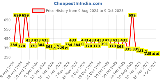 myntra.com Kuber Industries Pink Rectangular Dish Dry Mat kuber industries Price History Graph from 9 Aug 2024 to 8 Oct 2025