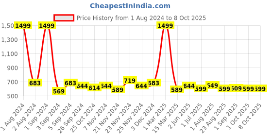 myntra.com Kuber Industries Pink Regular Drawer Organiser kuber industries Price History Graph from 1 Aug 2024 to 7 Oct 2025