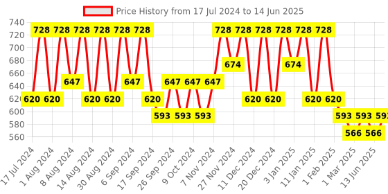 myntra.com Kuber Industries Pink Regular Drawer Organiser kuber industries Price History Graph from 17 Jul 2024 to 14 Jun 2025