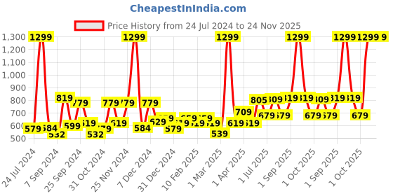 myntra.com Kuber Industries Pink Regular Handbag Organiser kuber industries Price History Graph from 24 Jul 2024 to 24 Nov 2025