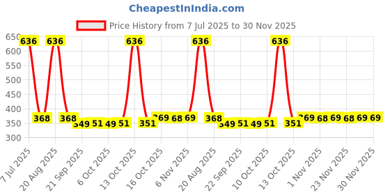 myntra.com Kuber Industries Pink Regular Jewellery Organiser kuber industries Price History Graph from 7 Jul 2025 to 30 Nov 2025