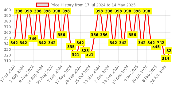 myntra.com Kuber Industries Pink Regular Multi-Utility Organiser kuber industries Price History Graph from 17 Jul 2024 to 14 May 2025