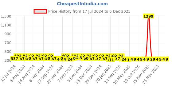 myntra.com Kuber Industries Pink Regular Pouch Jewellery Kit Storage Bag Organiser kuber industries Price History Graph from 17 Jul 2024 to 5 Dec 2025
