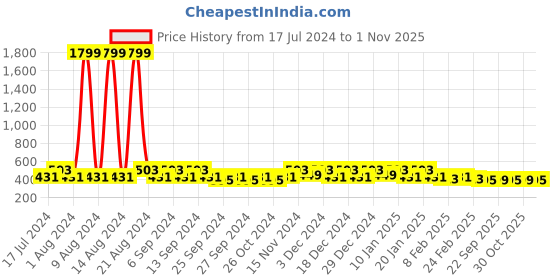 myntra.com Kuber Industries Pink Reusable Jewellery Organisers kuber industries Price History Graph from 17 Jul 2024 to 30 Oct 2025