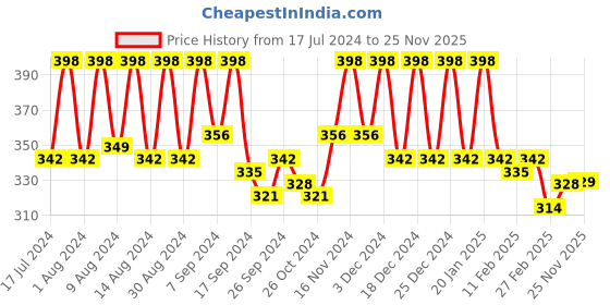 myntra.com Kuber Industries Pink Reusable Zip Closure Saree Storage Bag Organisers kuber industries Price History Graph from 17 Jul 2024 to 25 Nov 2025