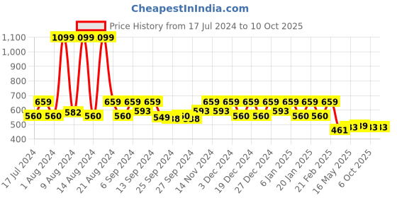 myntra.com Kuber Industries Pink Rose Flower Shaped Soft & Decorative Cushion kuber industries Price History Graph from 17 Jul 2024 to 9 Oct 2025