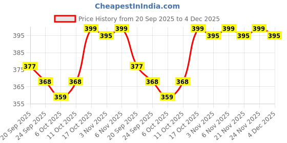 myntra.com Kuber Industries Pink Rose Shaped Pre-Filled Cushion kuber industries Price History Graph from 20 Sep 2025 to 4 Dec 2025