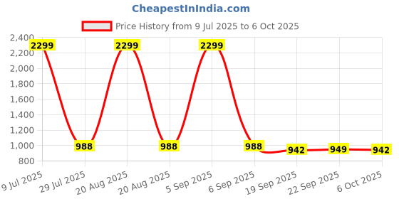 myntra.com Kuber Industries Pink Self-Designed Breathable Large Laundry Basket With Lid - 70 L kuber industries Price History Graph from 9 Jul 2025 to 5 Oct 2025