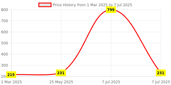 myntra.com Kuber Industries Pink Set of 1 Regular Drawer Organiser Organisers kuber industries Price History Graph from 1 Mar 2025 to 7 Jul 2025