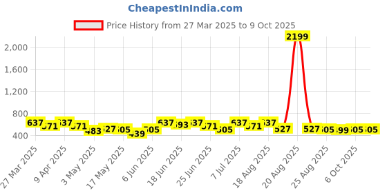 myntra.com aura Kuber Industries Pink Set of 1 Regular Drawer Organiser Organisers aura Price History Graph from 27 Mar 2025 to 8 Oct 2025
