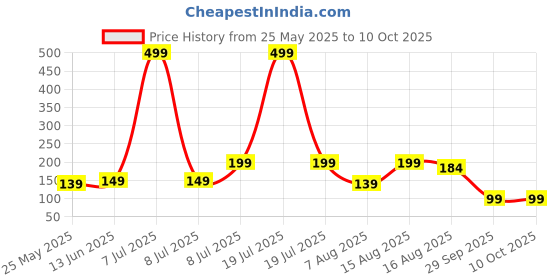 myntra.com Kuber Industries Pink Set of 1 Regular Fashion Organisers kuber industries Price History Graph from 25 May 2025 to 10 Oct 2025