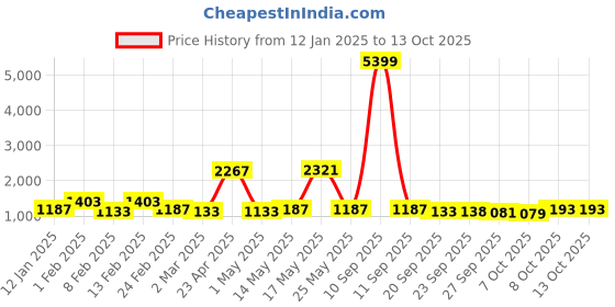 myntra.com Kuber Industries Pink Set of 1 Regular Jewellery Organiser Organisers kuber industries Price History Graph from 12 Jan 2025 to 12 Oct 2025