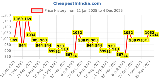 myntra.com Kuber Industries Pink Set of 1 Regular Jewellery Organiser Organisers kuber industries Price History Graph from 11 Jan 2025 to 4 Dec 2025