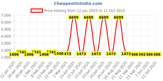 myntra.com Kuber Industries Pink Set of 1 Regular Jewellery Organiser Organisers kuber industries Price History Graph from 12 Jan 2025 to 10 Oct 2025