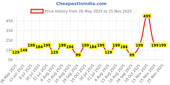 myntra.com Kuber Industries Pink Set of 1 Regular Jewellery Organiser Organisers kuber industries Price History Graph from 26 May 2025 to 25 Nov 2025