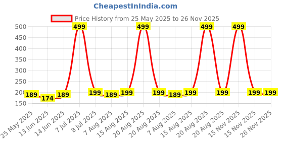 myntra.com Kuber Industries Pink Set of 1 Regular Jewellery Organiser Organisers kuber industries Price History Graph from 25 May 2025 to 25 Nov 2025