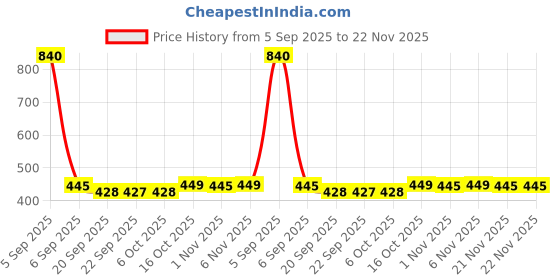 myntra.com Kuber Industries Pink Set of 1 Regular Jewellery Organiser Organisers kuber industries Price History Graph from 5 Sep 2025 to 22 Nov 2025