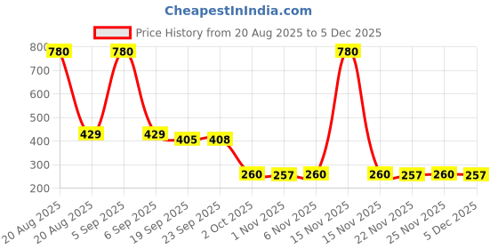 myntra.com Kuber Industries Pink Set of 1 Regular Jewellery Organiser Organisers kuber industries Price History Graph from 20 Aug 2025 to 5 Dec 2025