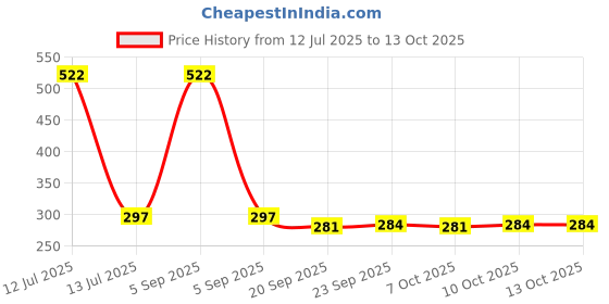 myntra.com Kuber Industries Pink Set of 1 Regular Jewellery Organiser Organisers kuber industries Price History Graph from 12 Jul 2025 to 13 Oct 2025