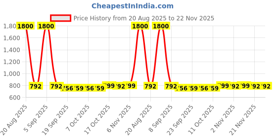 myntra.com Kuber Industries Pink Set of 1 Regular Jewellery Organiser Organisers kuber industries Price History Graph from 20 Aug 2025 to 22 Nov 2025
