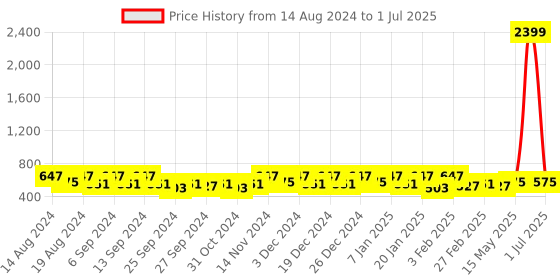 myntra.com Kuber Industries Pink Set of 1 Regular Multi-Utility Organisers kuber industries Price History Graph from 14 Aug 2024 to 1 Jul 2025