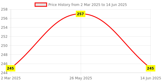 myntra.com Kuber Industries Pink Set of 1 Regular Multi-Utility Organisers kuber industries Price History Graph from 2 Mar 2025 to 14 Jun 2025