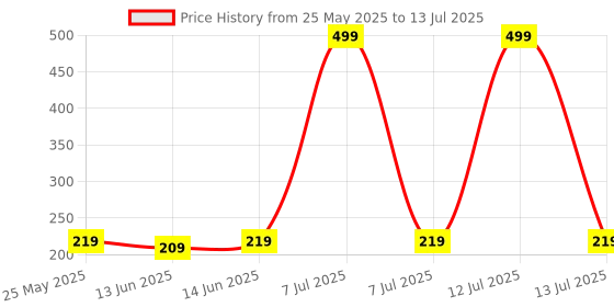 myntra.com Kuber Industries Pink Set of 1 Regular Multi-Utility Organisers kuber industries Price History Graph from 25 May 2025 to 13 Jul 2025