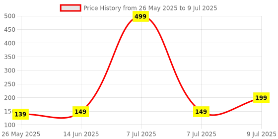 myntra.com Kuber Industries Pink Set of 1 Regular Multi-Utility Organisers kuber industries Price History Graph from 26 May 2025 to 9 Jul 2025