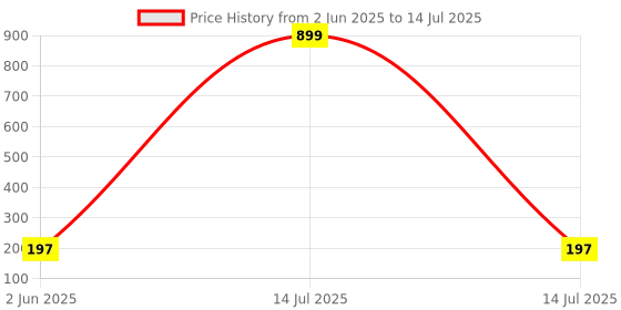myntra.com Kuber Industries Pink Set of 1 Regular Multi-Utility Organisers kuber industries Price History Graph from 2 Jun 2025 to 14 Jul 2025