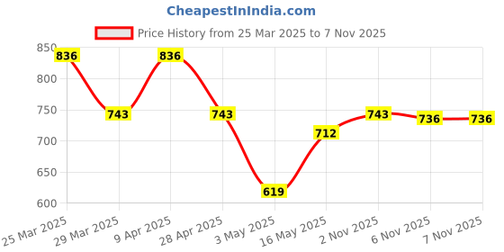 myntra.com aura Kuber Industries Pink Set of 1 Regular Tote Basket Organisers aura Price History Graph from 25 Mar 2025 to 7 Nov 2025