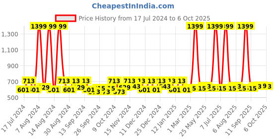myntra.com Kuber Industries Pink Set Of 12 Minnie Mouse Printed Shoe Organizer kuber industries Price History Graph from 17 Jul 2024 to 6 Oct 2025