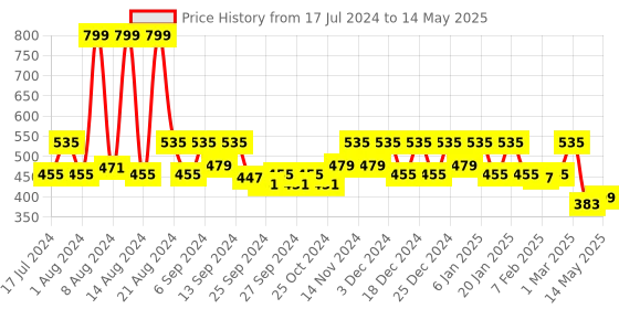 myntra.com Kuber Industries Pink Set Of 2 Portable Garbage Basket 10 L Each kuber industries Price History Graph from 17 Jul 2024 to 14 May 2025