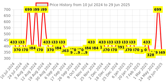 myntra.com Kuber Industries Pink Set Of 2 Portable Garbage Basket 7 L Each kuber industries Price History Graph from 10 Jul 2024 to 29 Jun 2025