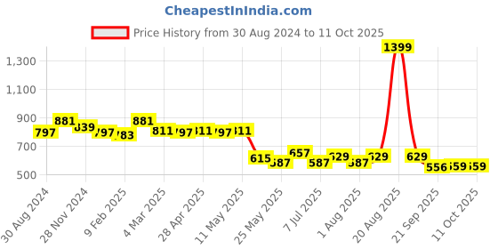 myntra.com Kuber Industries Pink Set Of 2 Printed Shopper Shoulder Bag with Quilted kuber industries Price History Graph from 30 Aug 2024 to 10 Oct 2025
