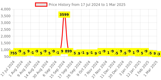 myntra.com Kuber Industries Pink Set of 2 Regular Desk Organisers kuber industries Price History Graph from 17 Jul 2024 to 1 Mar 2025