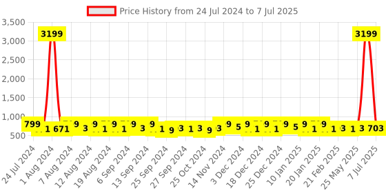 myntra.com Kuber Industries Pink Set of 2 Regular Drawer Organiser Organisers kuber industries Price History Graph from 24 Jul 2024 to 7 Jul 2025