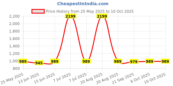 myntra.com Kuber Industries Pink Set of 2 Regular Handbag Organiser Organisers kuber industries Price History Graph from 25 May 2025 to 10 Oct 2025