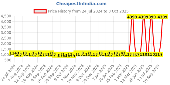 myntra.com Kuber Industries Pink Set of 2 Regular Jewellery Organiser Organisers kuber industries Price History Graph from 24 Jul 2024 to 3 Oct 2025