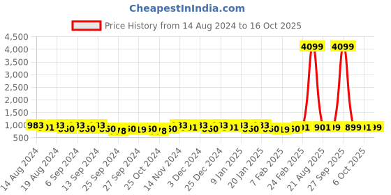 myntra.com Kuber Industries Pink Set of 2 Regular Jewellery Organiser Organisers kuber industries Price History Graph from 14 Aug 2024 to 16 Oct 2025