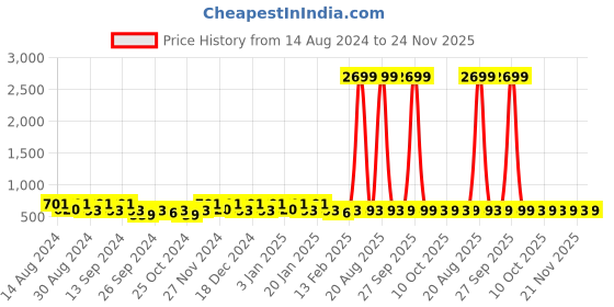 myntra.com Kuber Industries Pink Set of 2 Regular Jewellery Organiser Organisers kuber industries Price History Graph from 14 Aug 2024 to 24 Nov 2025