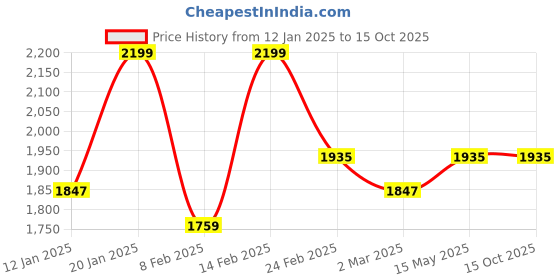 myntra.com Kuber Industries Pink Set of 2 Regular Jewellery Organiser Organisers kuber industries Price History Graph from 12 Jan 2025 to 14 Oct 2025