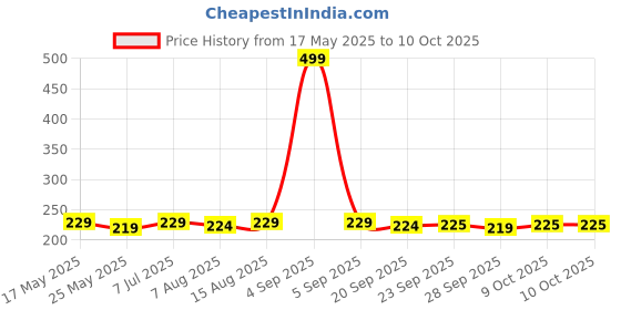 myntra.com Kuber Industries Pink Set of 2 Regular Jewellery Organiser Organisers kuber industries Price History Graph from 17 May 2025 to 10 Oct 2025